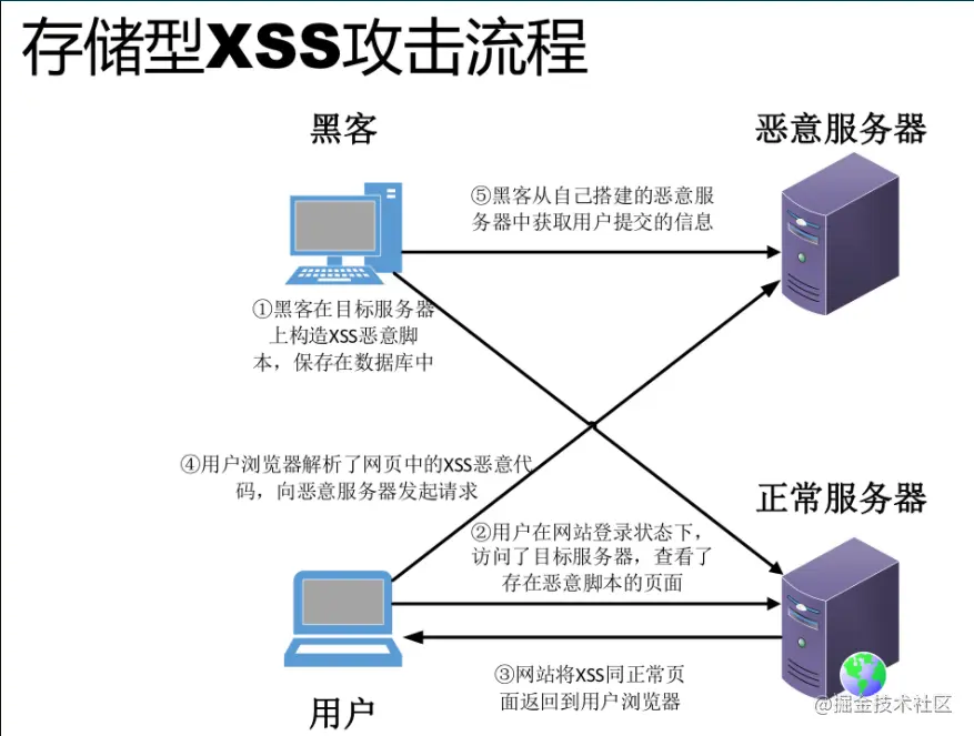 存储型(非持久型)XSS攻击过程